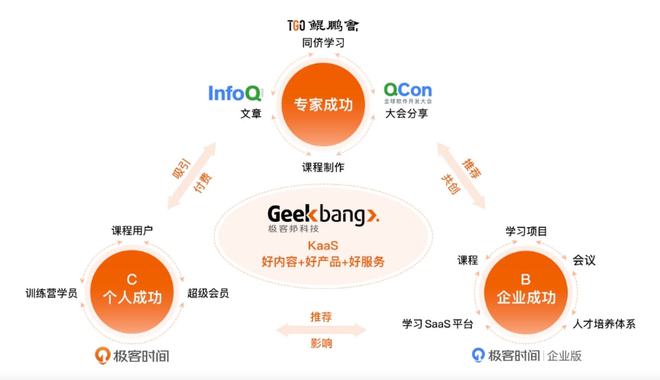 极客邦科技完成亿元 B+ 轮融资，加速数字内容制作服务布局
